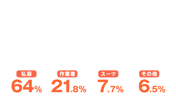 私服64% 作業着21.8% スーツ7.7% その他6.5%