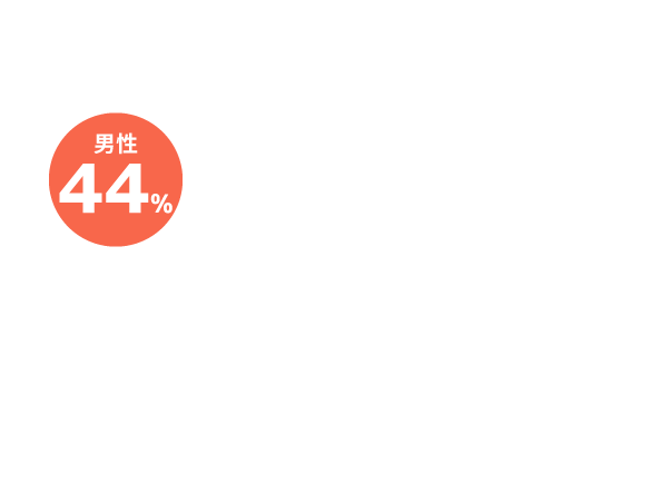 男女比率は女性：56％ 男性44％