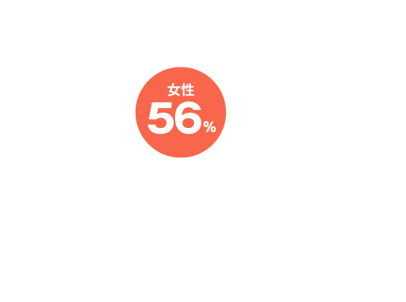 男女比率は女性：56％ 男性44％