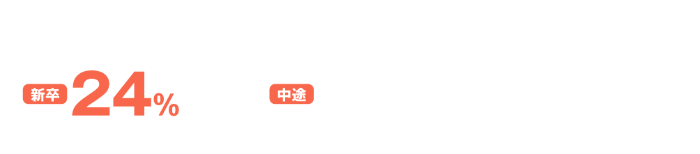 新卒24％　中途76％　採用。